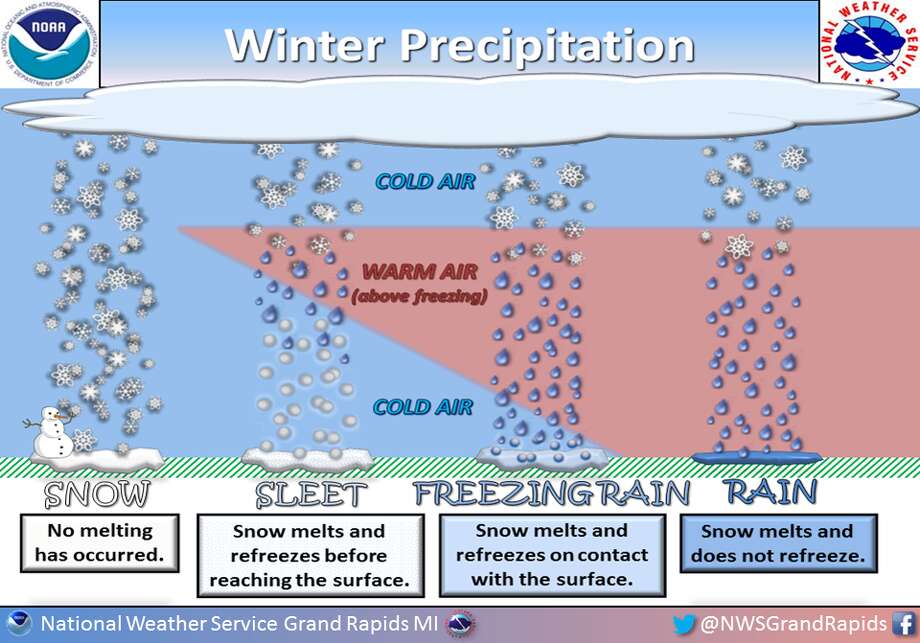 Types Of Precipitation Chart