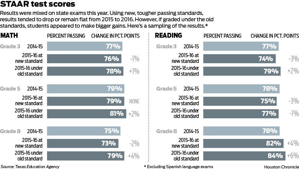 Texas students' STAAR test results improve modestly as bar to pass rises