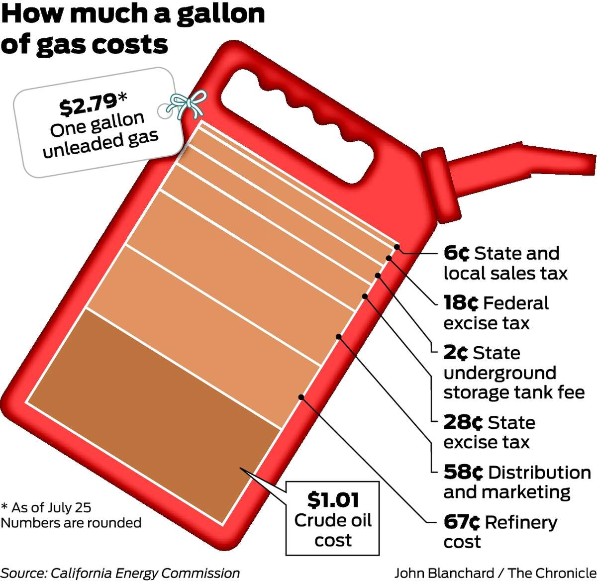 How much is 3 4. How much Gas. How much Price. How much is the Gas. 1 Gallon how much.