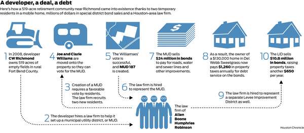 municipal-utility-districts-in-texas-have-sweeping-power-to-sell-bonds