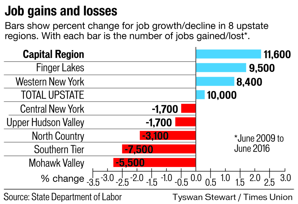 Capital Region jobs picture a bright spot amid upstate stagnation