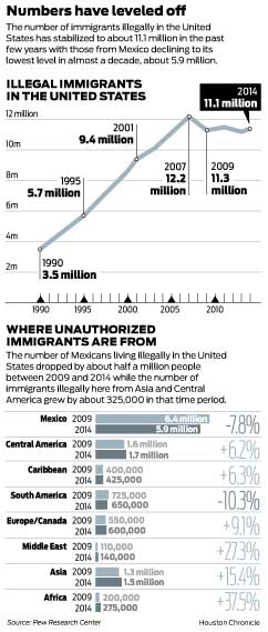 Number of immigrants in U.S. stabilized at about 11 million, report says