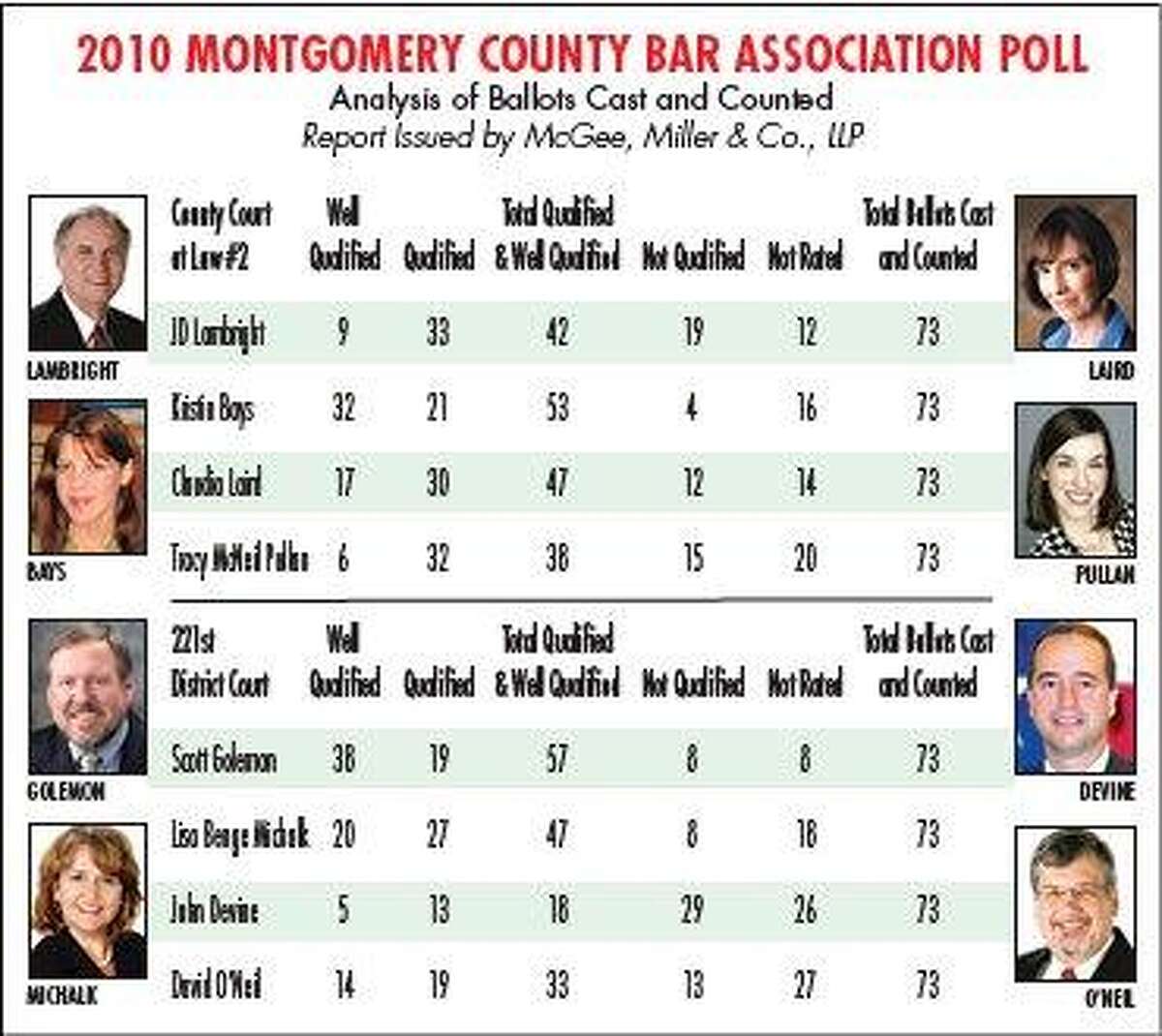 Bar poll reflects tight judicial races