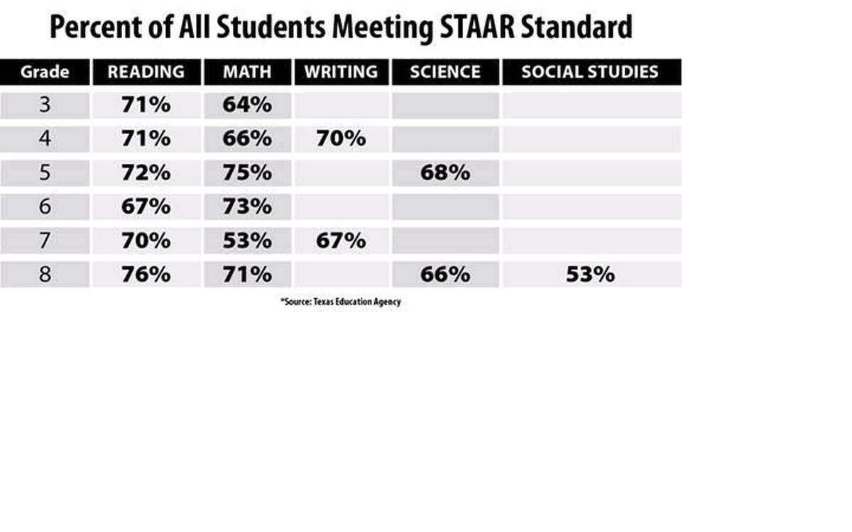 Biology Staar Test Passing Grade / HISD shows gains in math, drops in