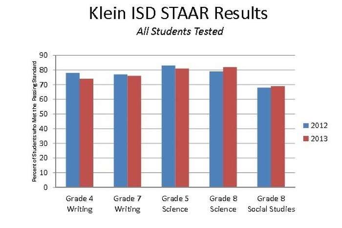 Klein Students Score Better Than Average On Staar