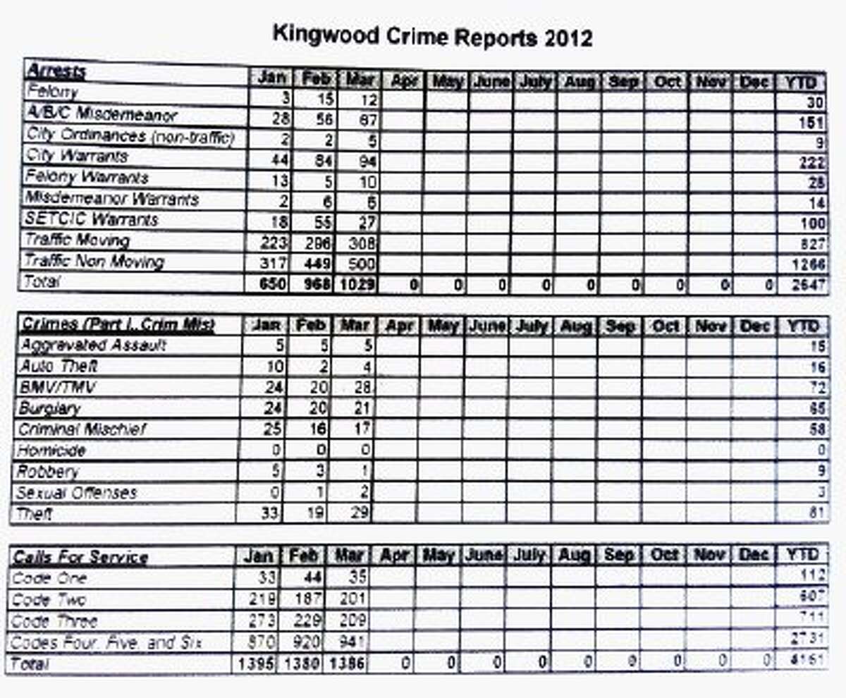 HPD Kingwood releases March crime statistics