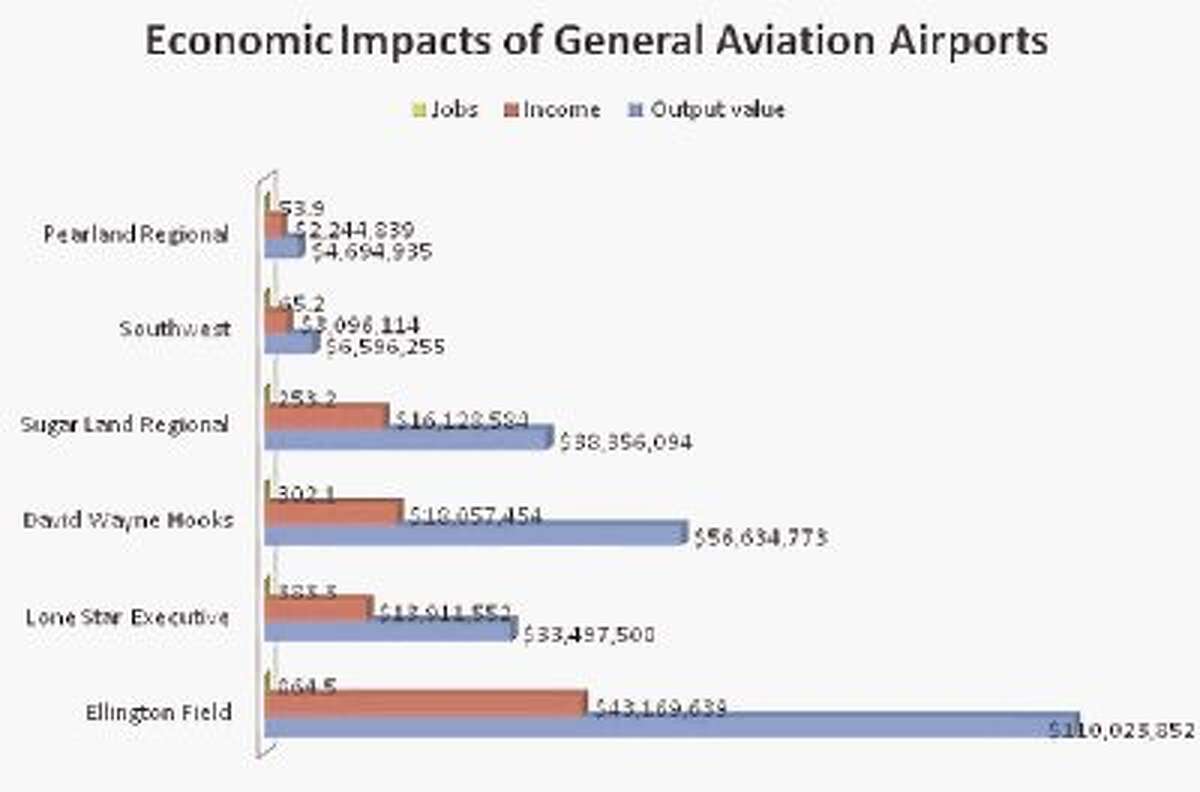 Development brings jets to Hooks Airport
