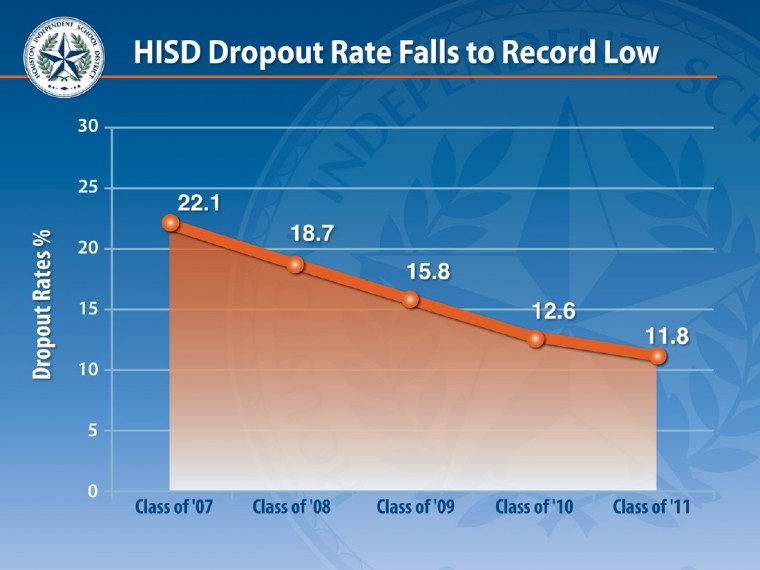 Hisd Dropout Rate Hisd Dropout Rate