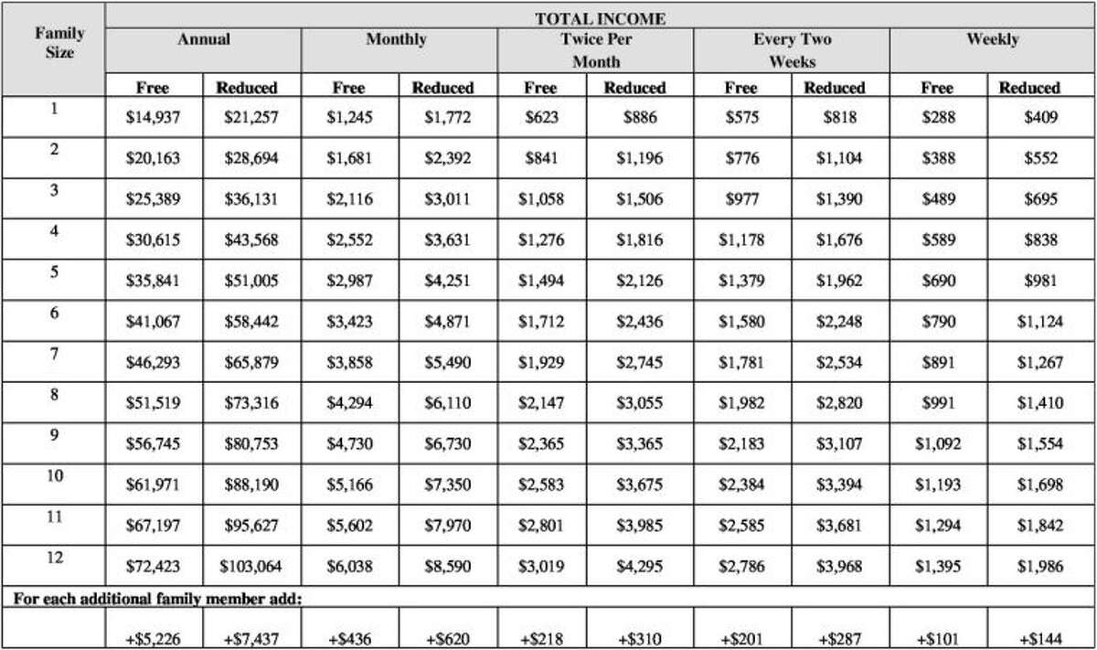 Tomball ISD Offers Free And Reduced price Lunches Breakfasts