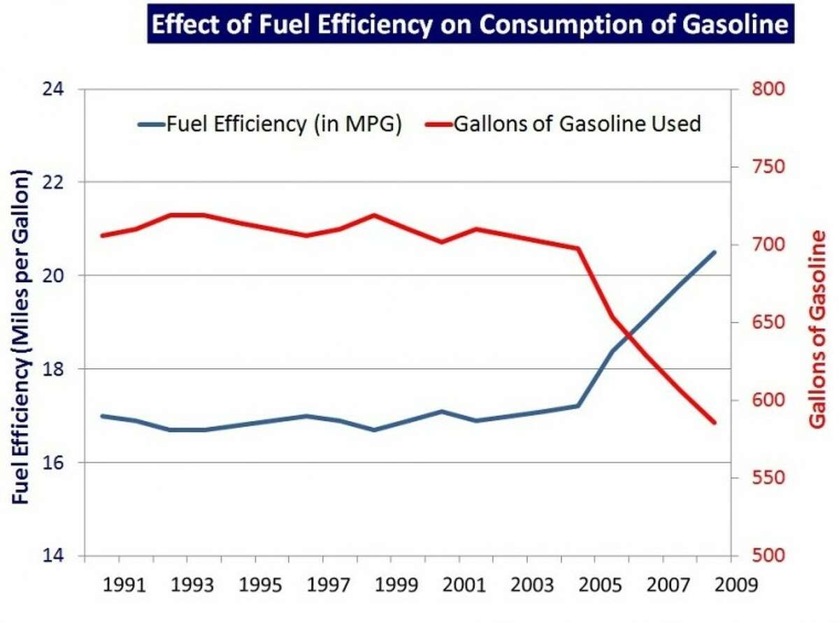 More fuel-efficient vehicles on Texas highways have led to a decrease in gasoline tax revenue.