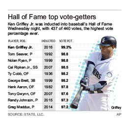 Griffey Jr., Piazza elected to Hall of Fame 