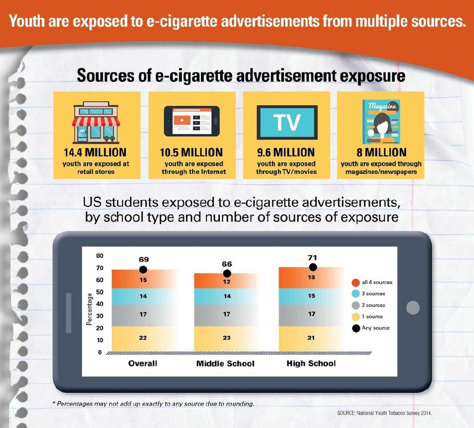 E-cigarette ads reach nearly 7 in 10 middle and high-school students