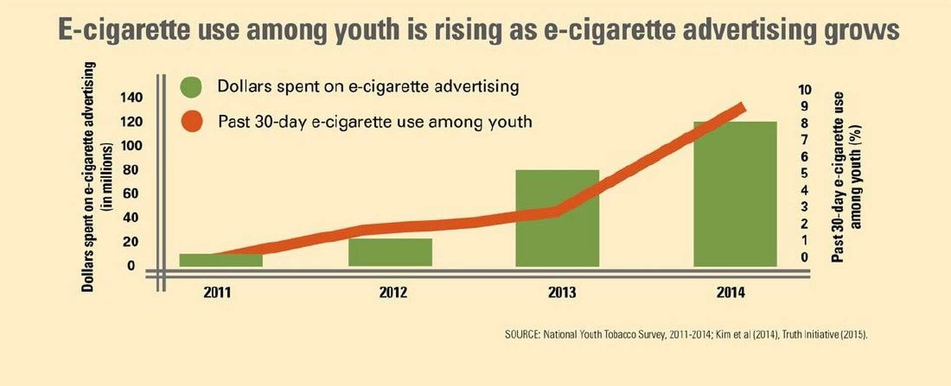 E-cigarette ads reach nearly 7 in 10 middle and high-school students