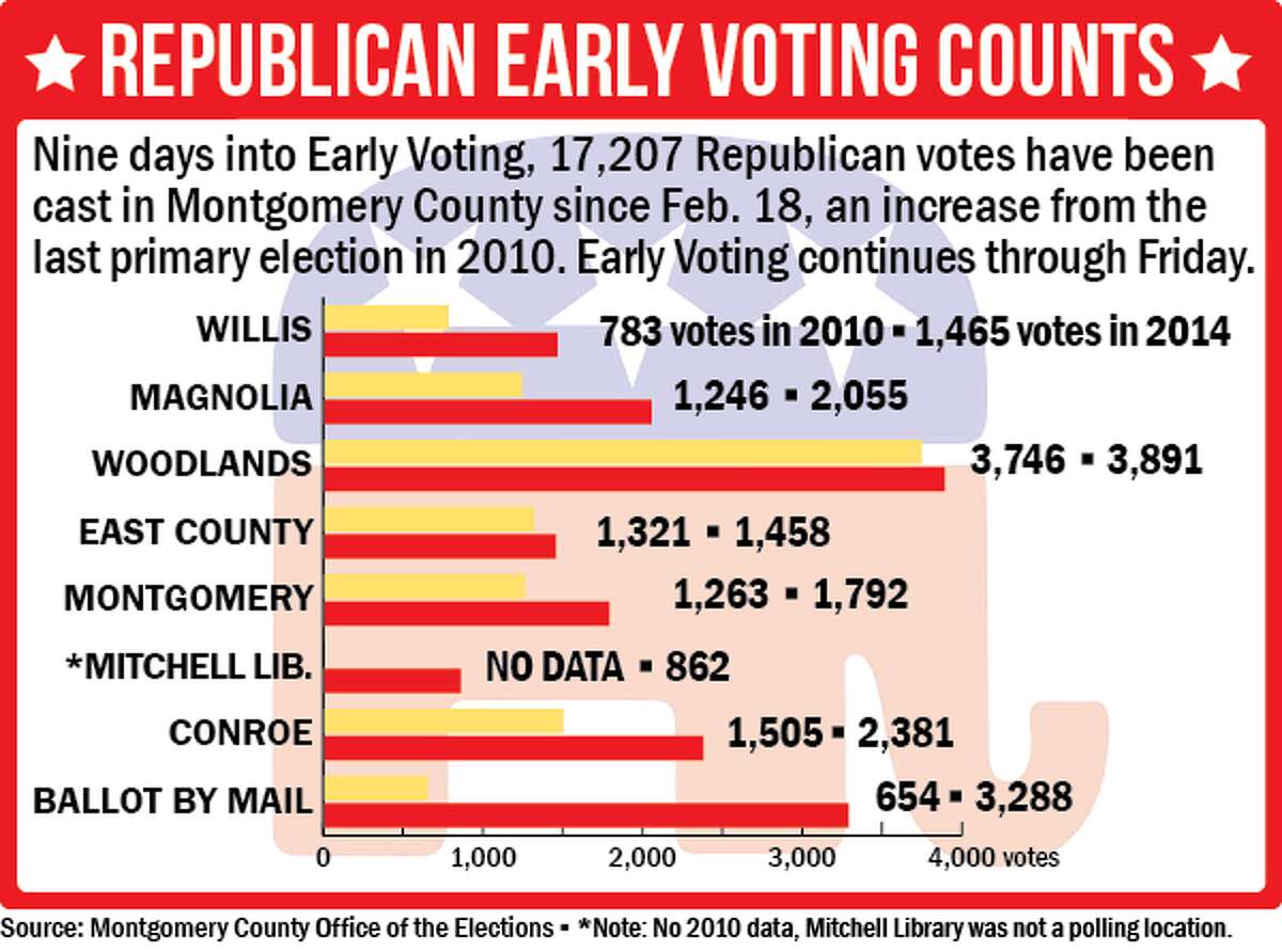 Early voting forecasts a strong finish
