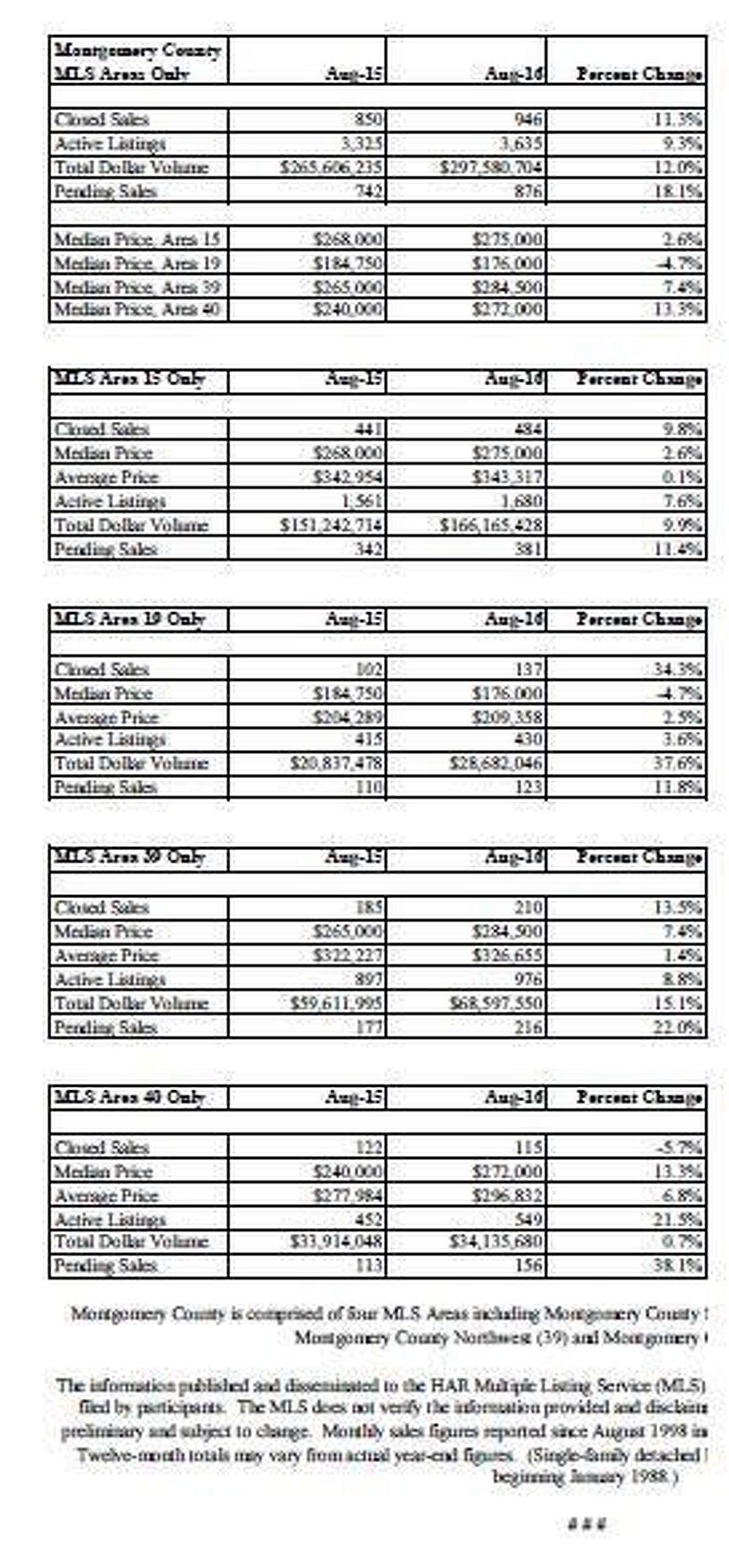 Houston home sales see August rebound