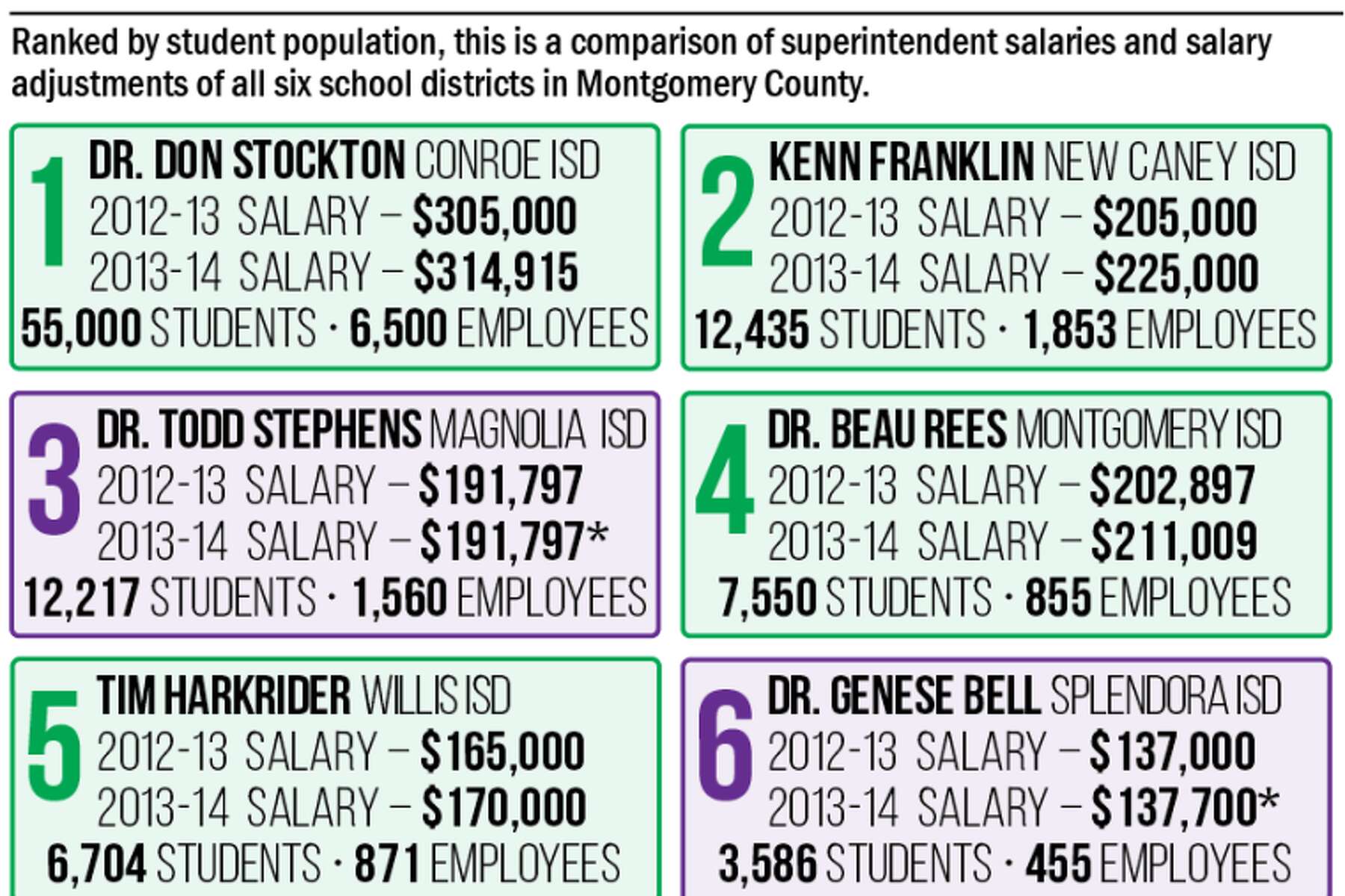 school-district-superintendents-salaries-compared-across-montgomery-county