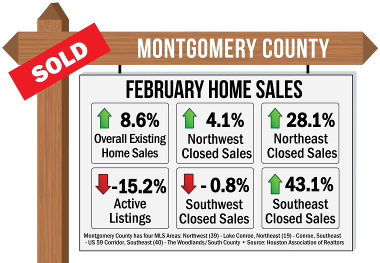 Montgomery County home sales market in February remained vibrant