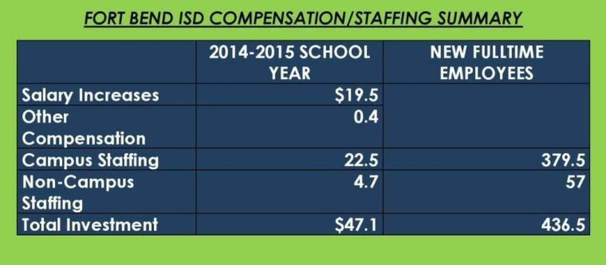 fort-bend-isd-school-board-approves-teacher-employee-pay-raises