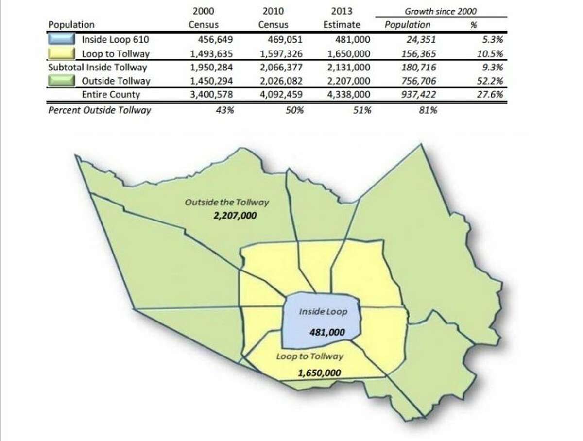 Growing pains Unincorporated Harris County population expected to