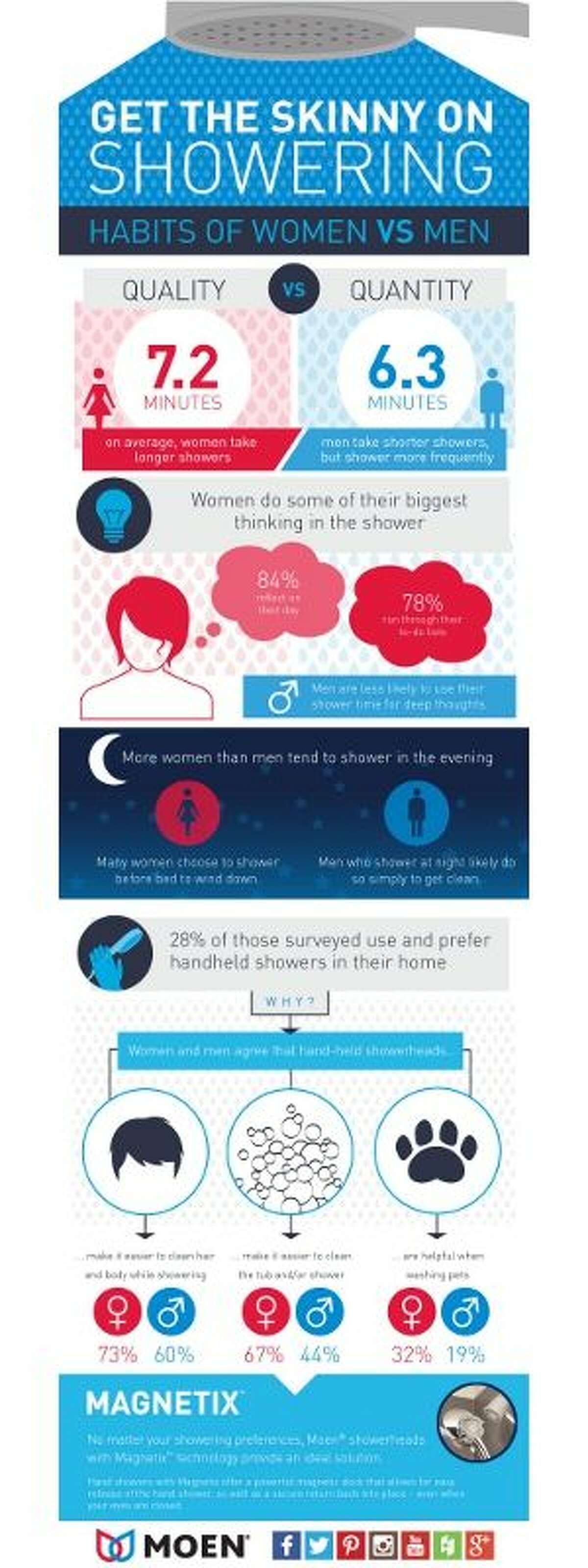 Who Showers More and Why? Women or Men?