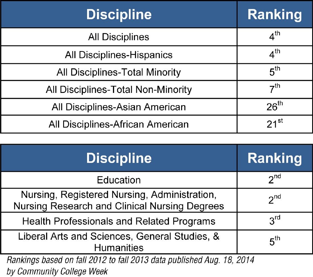Lone Star College System recognized as a top producer of associate degrees