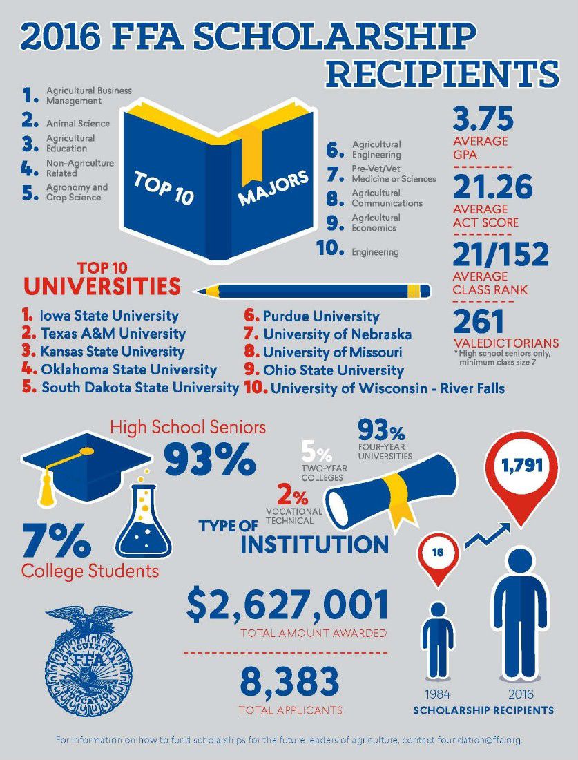 National Ffa Scholarship 20230