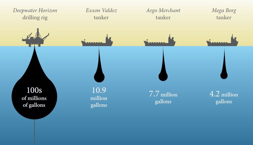 Texas receiving Deepwater Horizon oil spill restoration funding