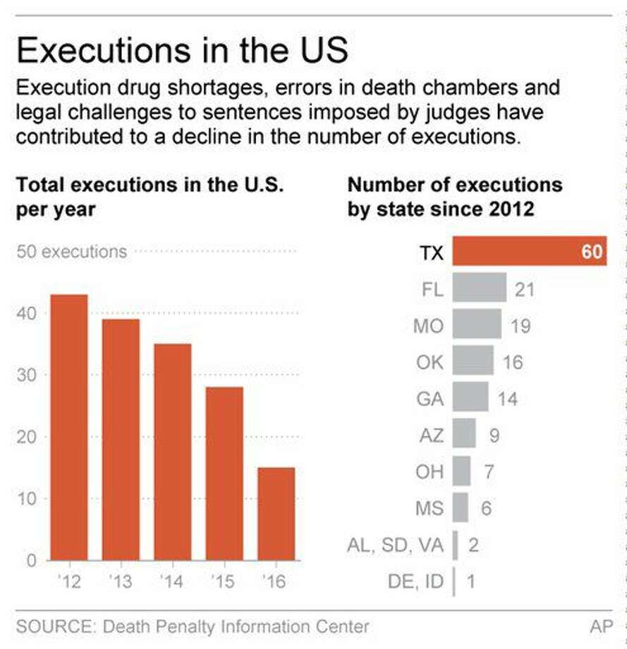 Execution drop makes some think death penalty is fading away Laredo