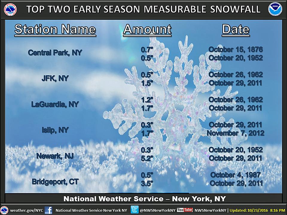 Frost warning issued; 1st snowflakes possible