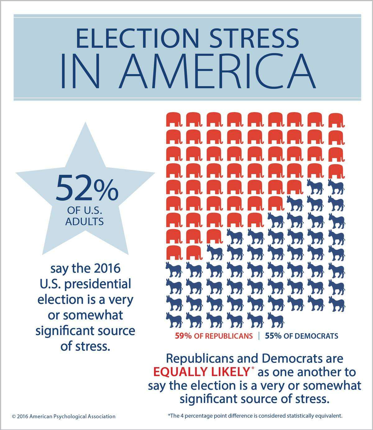 This graphic, from the American Psychological Association, shows that more than half of Americans are feeling stressed by this year’s elections.