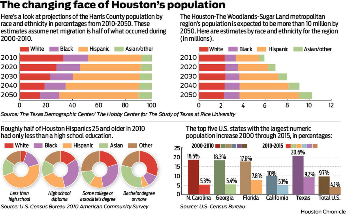 By 2050, Houston to be 60 percent Hispanic, 15 percent white, 15 black