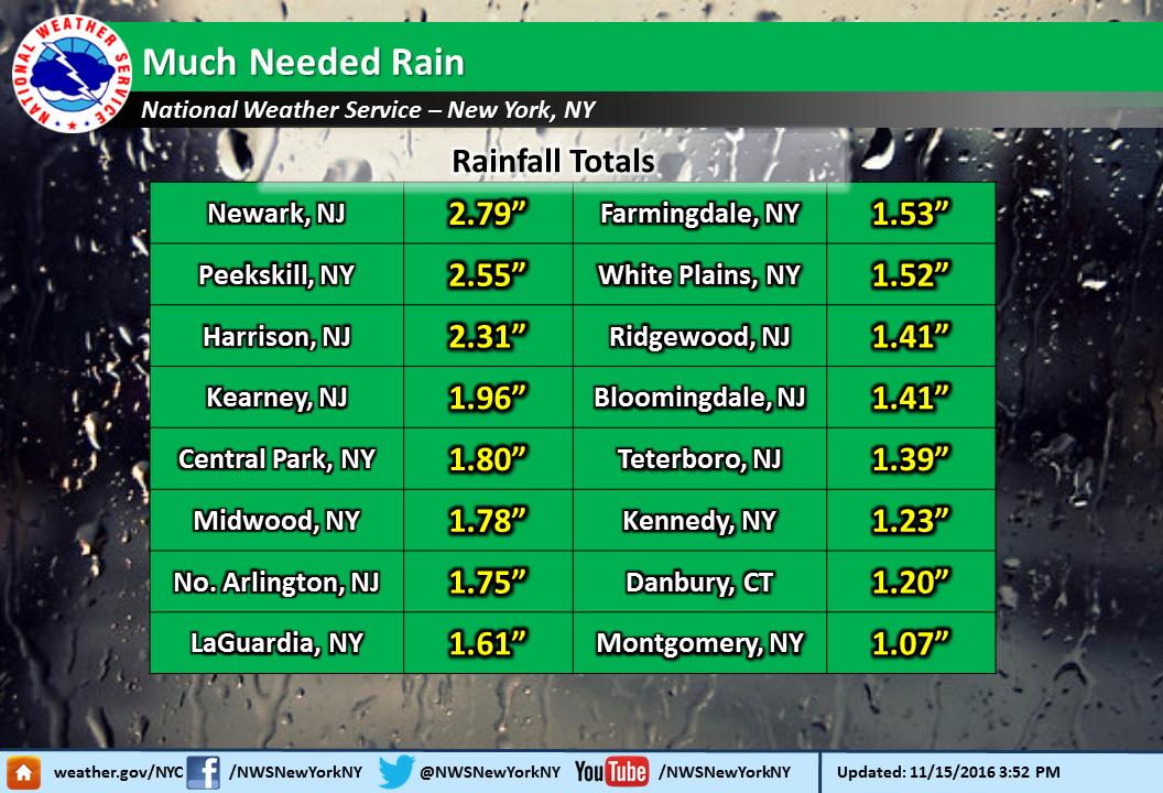 How much rain did we get?