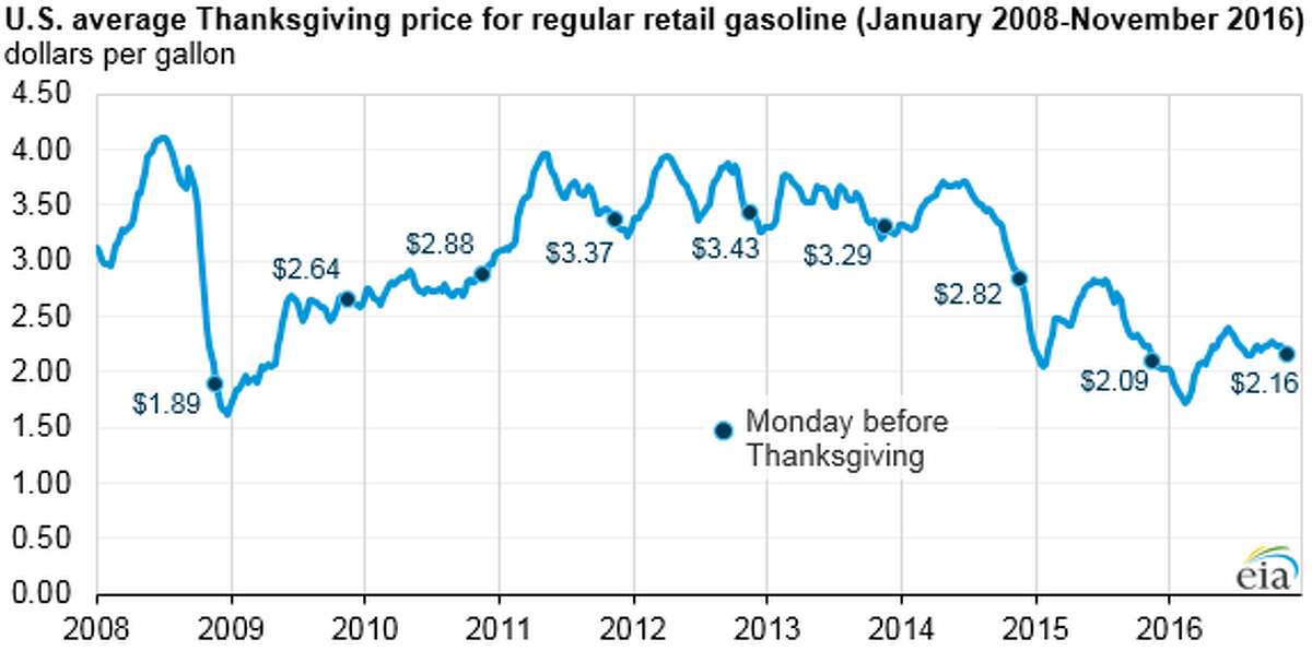 EIA Gasoline prices among lowest since 2008 holiday