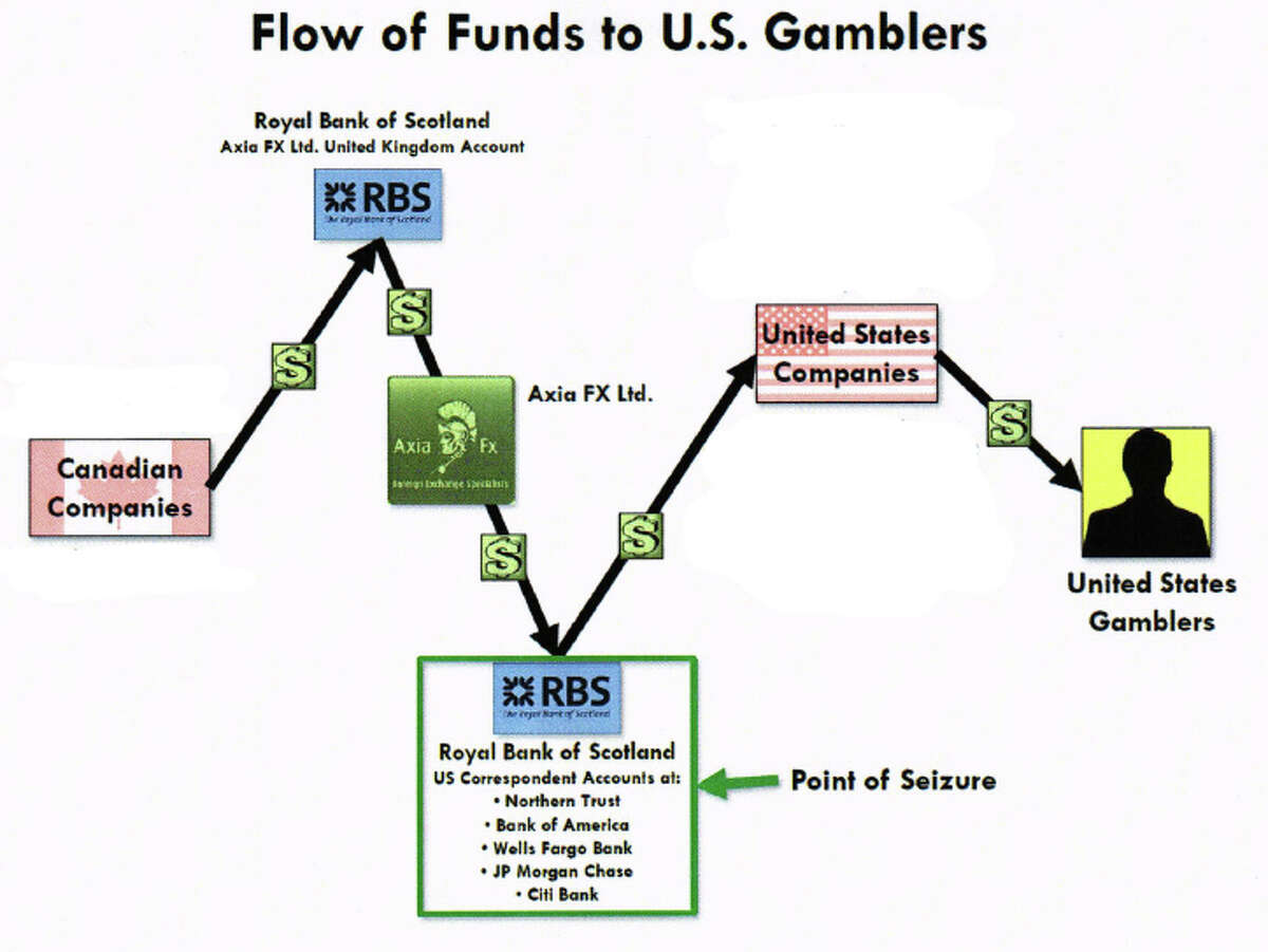 Federal prosecutors in Seattle have seized millions of dollars connected to two United Kingdom-based "currency exchanges" alleged to have moved money for online gambling houses. The chart above, created by prosecutors, shows the path those funds are alleged to have taken. Names of companies not named in the civil action have been removed. 