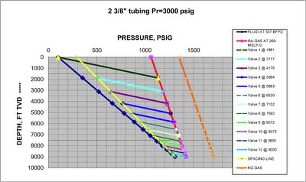Gas Lift boosts fluid production