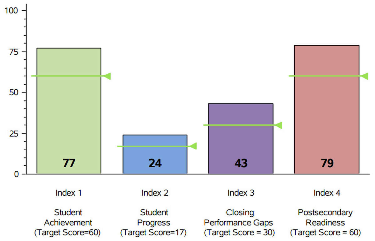 Texas Education Agency grades Southeast Texas high schools