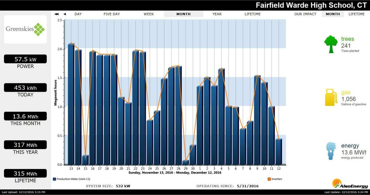 Six public schools in Fairfield, Conn. recently unveiled monitors displaying solar power generation data for rooftop solar panels installed at each building earlier in 2016. Data displayed at Fairfield Warde High School.