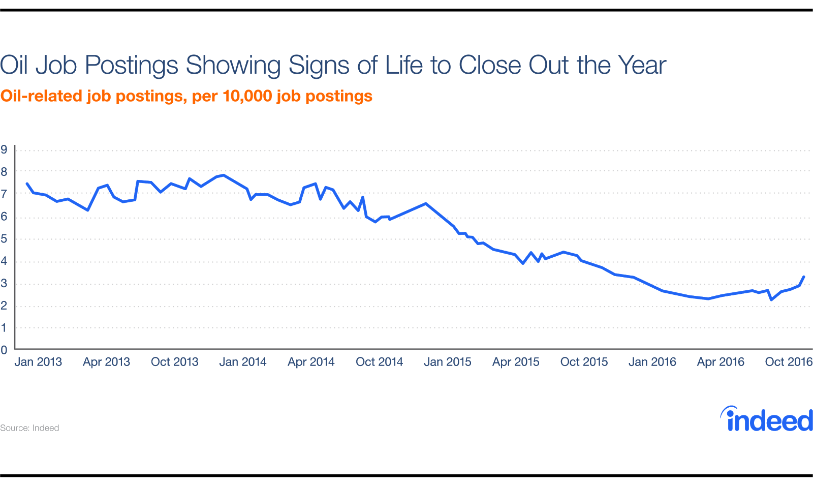 oil-field-job-listings-are-rising-with-crude-price