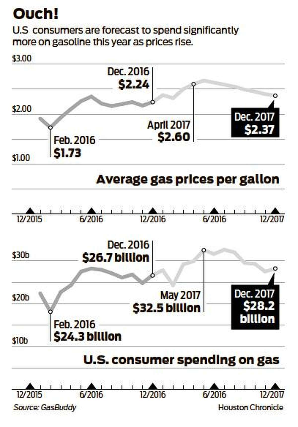 Gas prices likely to surge in 2017