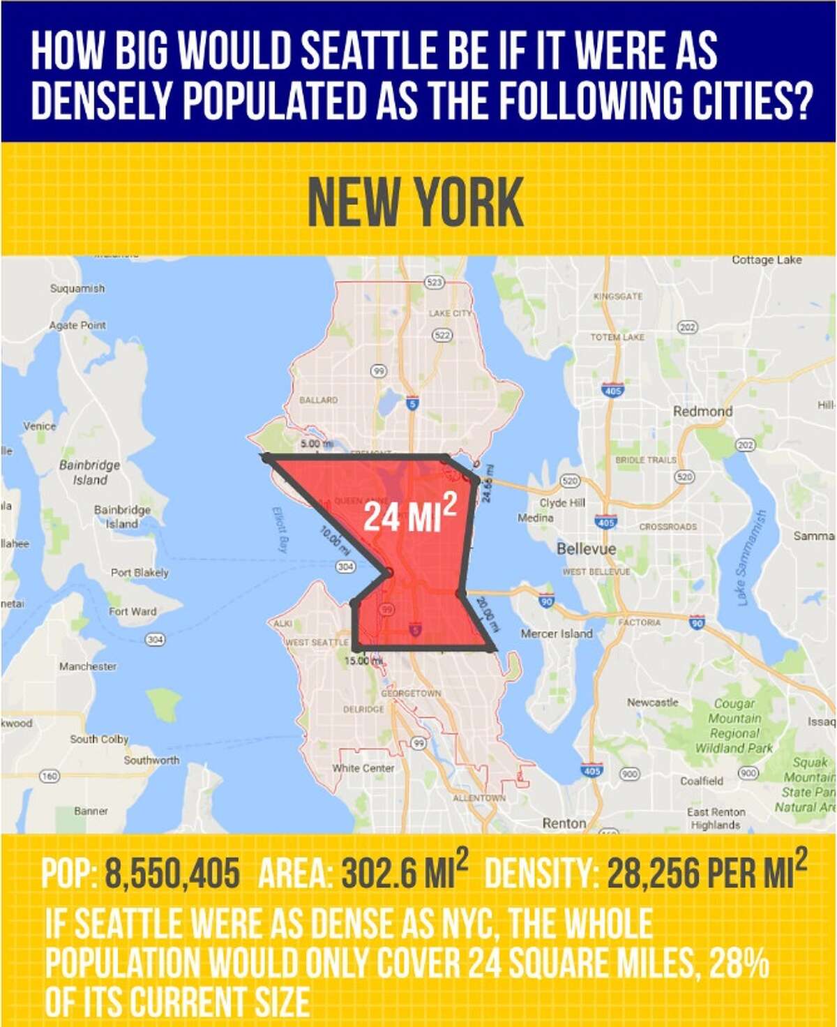 Seattle's population density compared to other cities