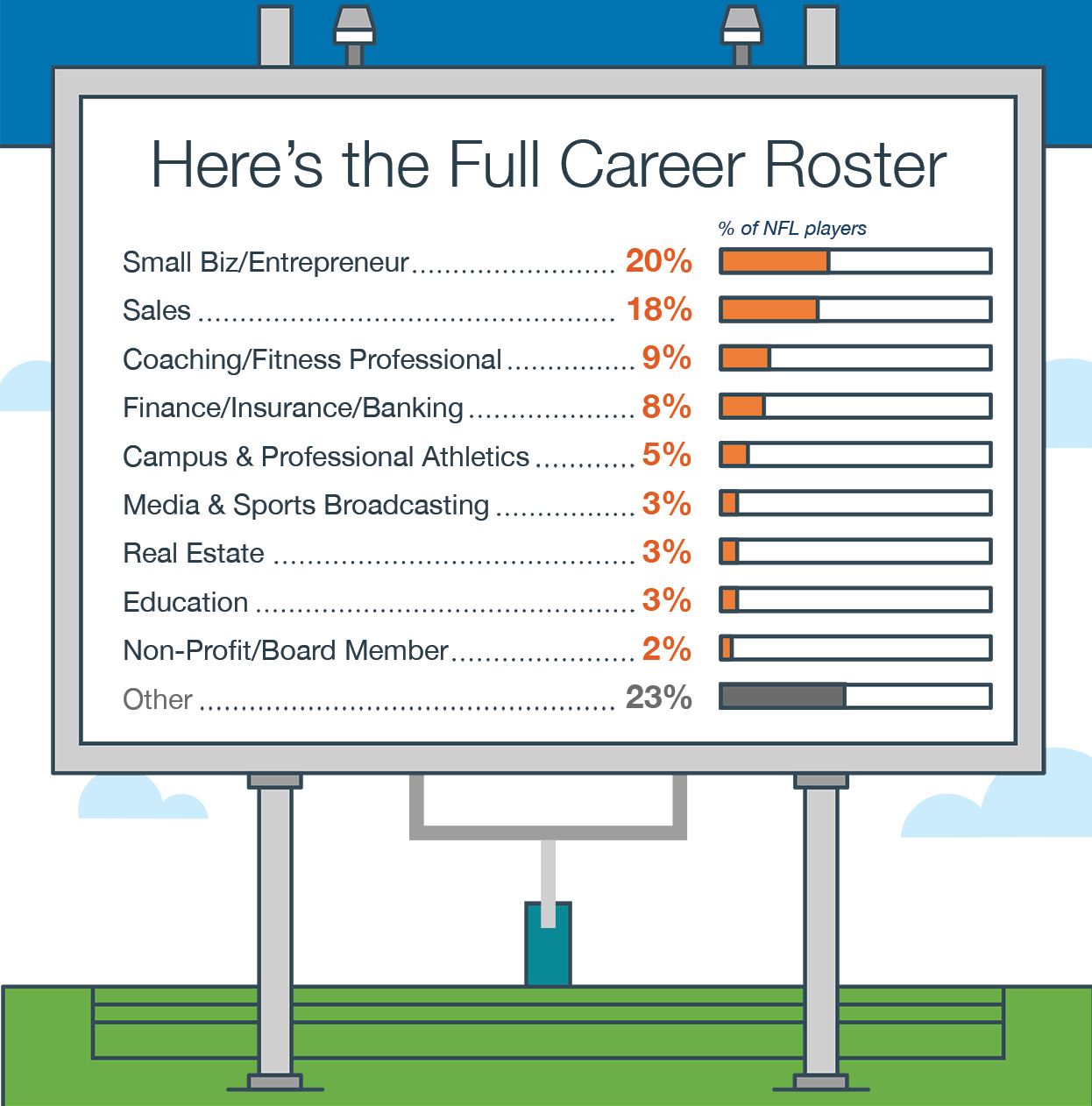 After the Game: LinkedIn Data Shows The Jobs NFL Players Fill When They  Retire [INFOGRAPHIC]