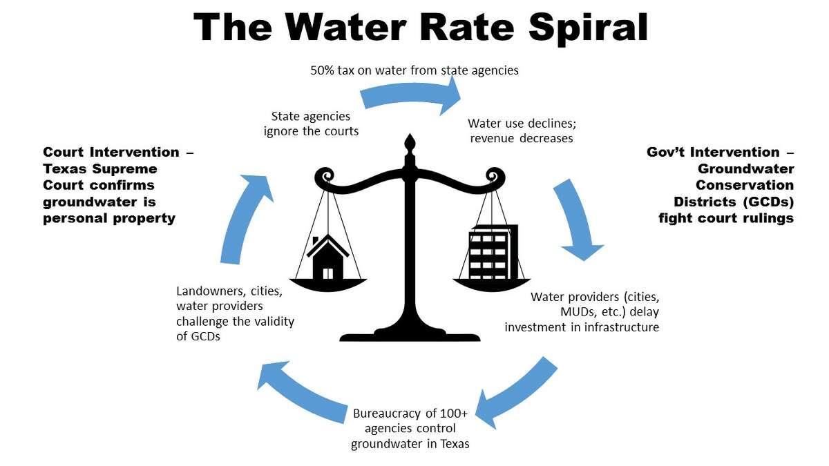 Why do people fight over water usage?