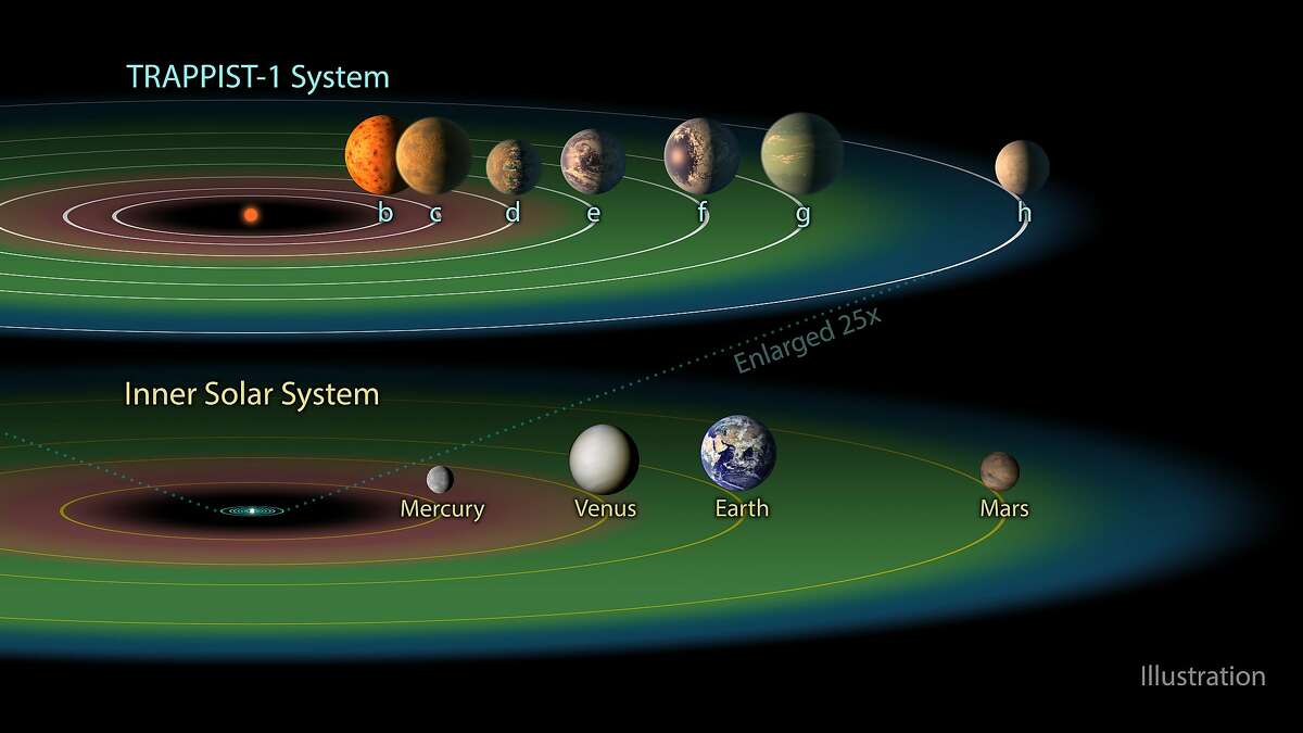 UNSPECIFIED: In this NASA digital illustration handout released on February 22, 2017, the TRAPPIST-1 system is shown containing a total of seven planets, all around the size of Earth. Three of them -- TRAPPIST-1e, f and g -- dwell in their star's so-called "habitable zone." The habitable zone, or Goldilocks zone, is a band around every star (shown here in green) where astronomers have calculated that temperatures are just right -- not too hot, not too cold -- for liquid water to pool on the surface of an Earth-like world. The system has been revealed through observations from NASA's Spitzer Space Telescope and the ground-based TRAPPIST telescope, for which it was named after. While TRAPPIST-1b, c and d are too close to be in the system's likely habitable zone, and TRAPPIST-1h is too far away, the planets' discoverers say more optimistic scenarios could allow any or all of the planets to harbor liquid water. In particular, the strikingly small orbits of these worlds make it likely that most, if not all of them, perpetually show the same face to their star, the way our moon always shows the same face to the Earth. This would result in an extreme range of temperatures from the day to night sides, allowing for situations not factored into the traditional habitable zone definition. The illustrations shown for the various planets depict a range of possible scenarios of what they could look like. (Photo Illustration by NASA/NASA via Getty Images)