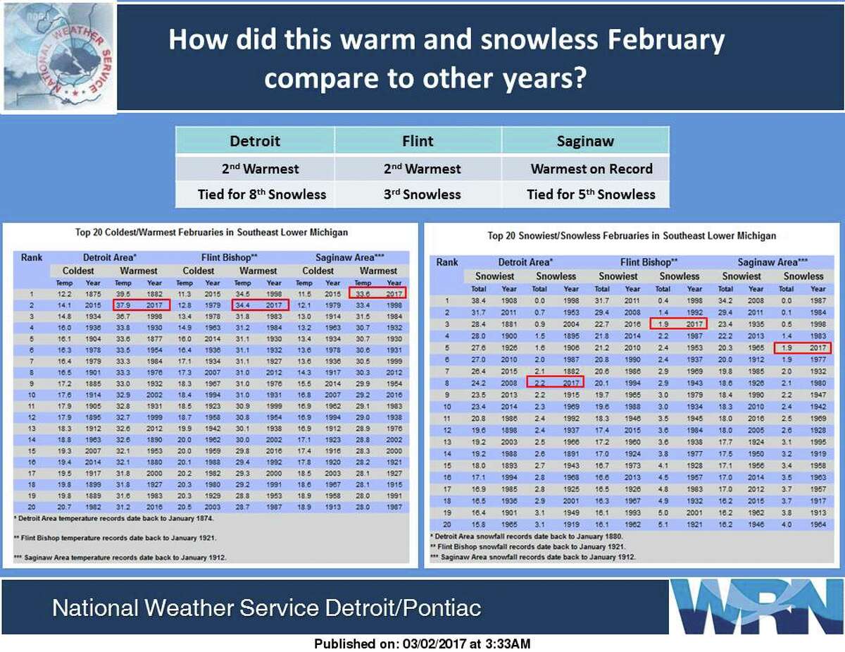 How did this warm and snowless February compare to other years?
