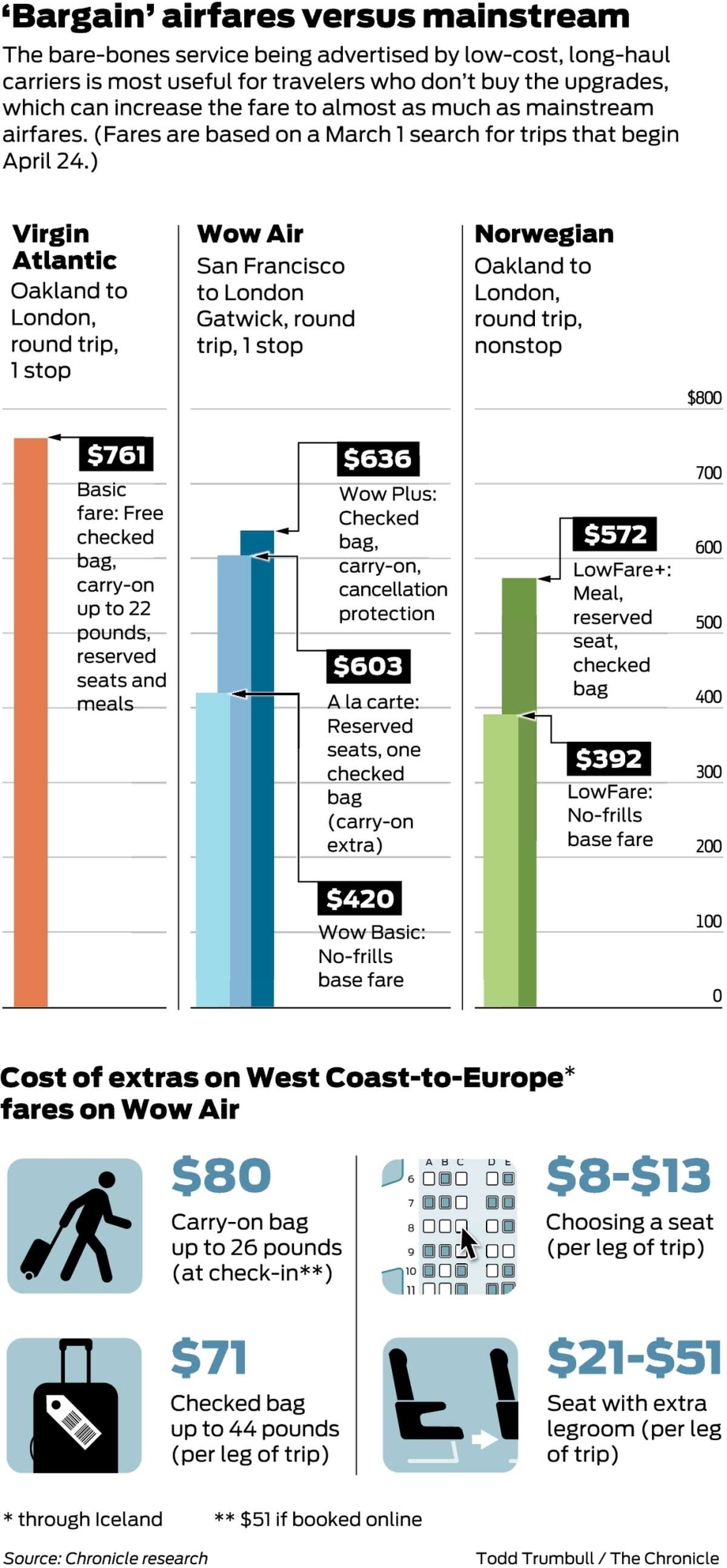 Lowest airfare may not be a bargain