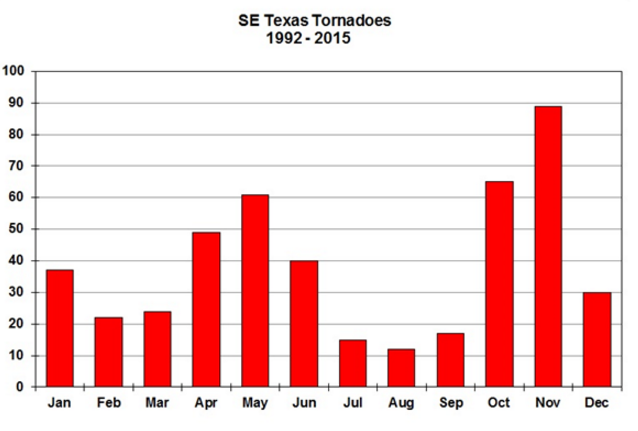 Texas is now entering 'tornado season'