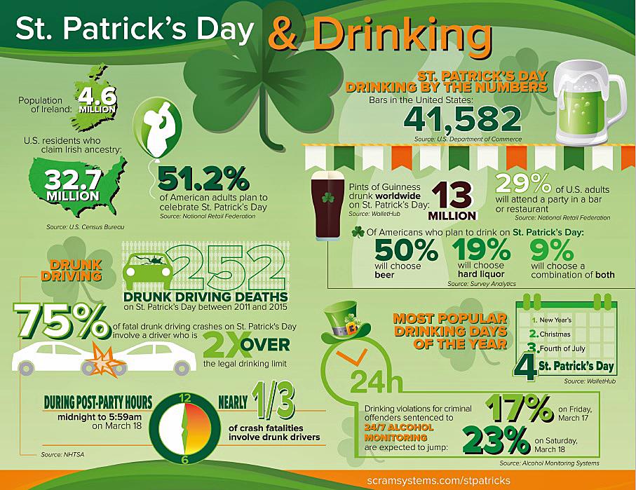 st patricks day dui checkpoints topeka kansas