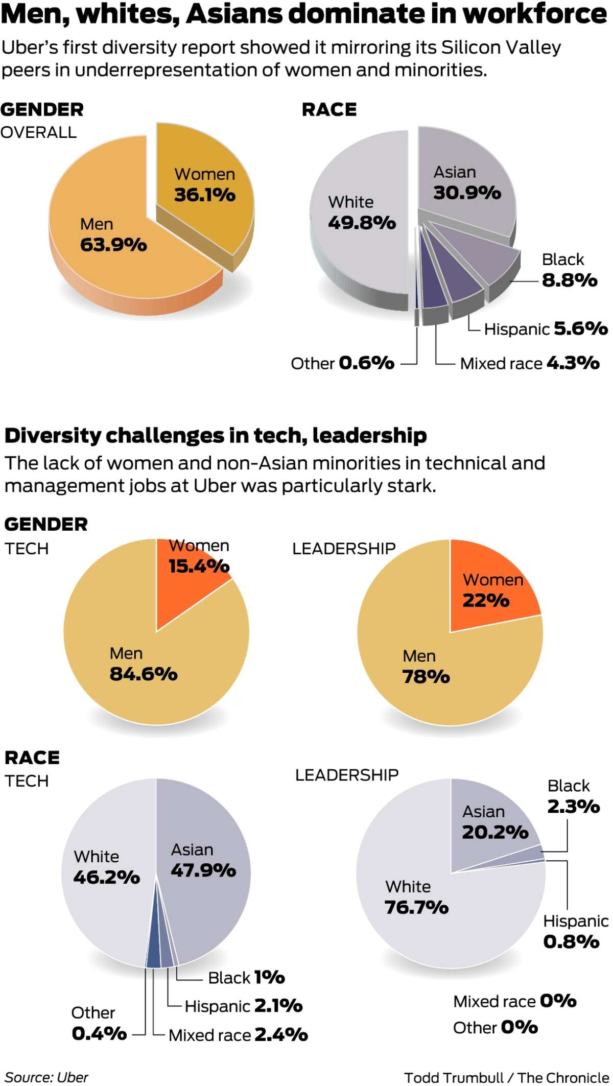 Uber’s First Diversity Report Shows Male, White, Asian Dominance