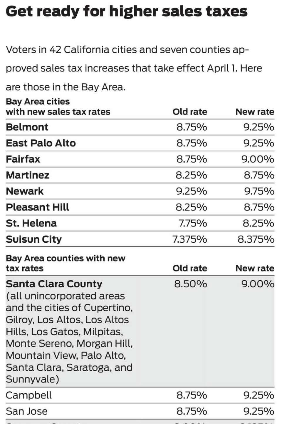 Record number of local sales tax hikes take effect Saturday