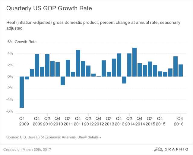 U.S. Economy Grew At Steady 2.1 Percent In 4th Quarter